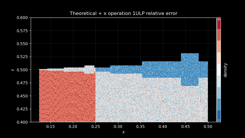 Differences between theoretical last +x operation and a higher precision arcsine output