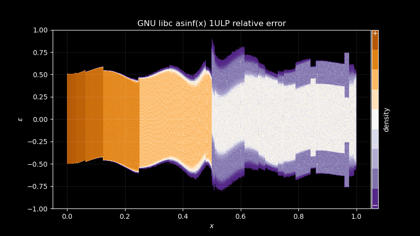 Differences between GNU libc and a higher precision arcsine output