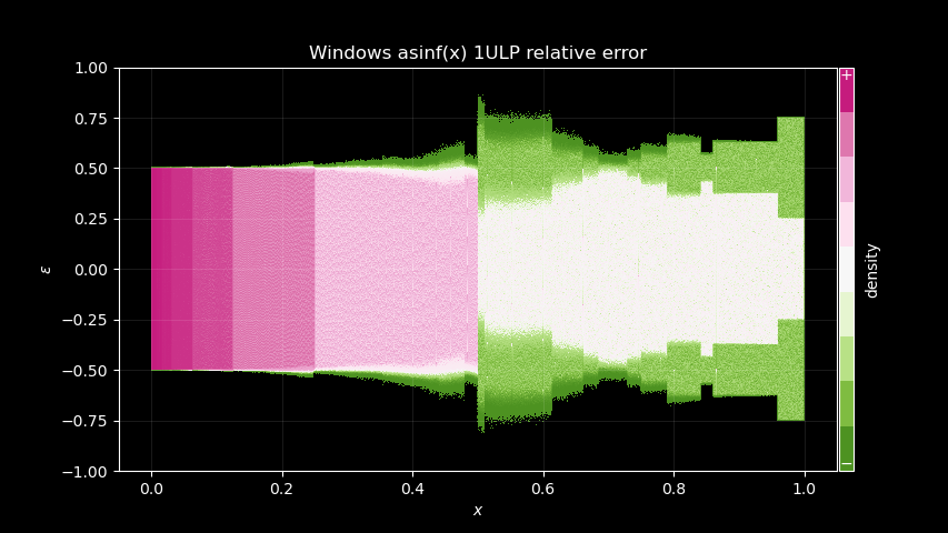 Differences between Windows and a higher precision arcsine output