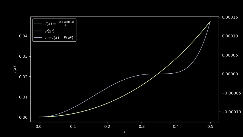 Taylor approximation centered on x = 0.125, and error measurement