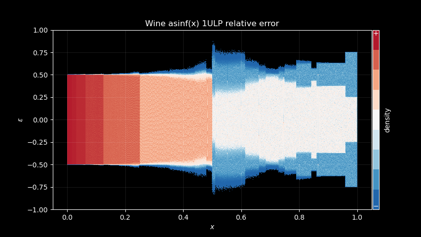 Differences between Wine and a higher precision arcsine output
