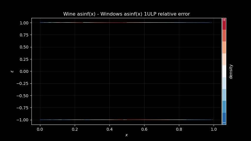 Differences between Wine and Windows arcsine output