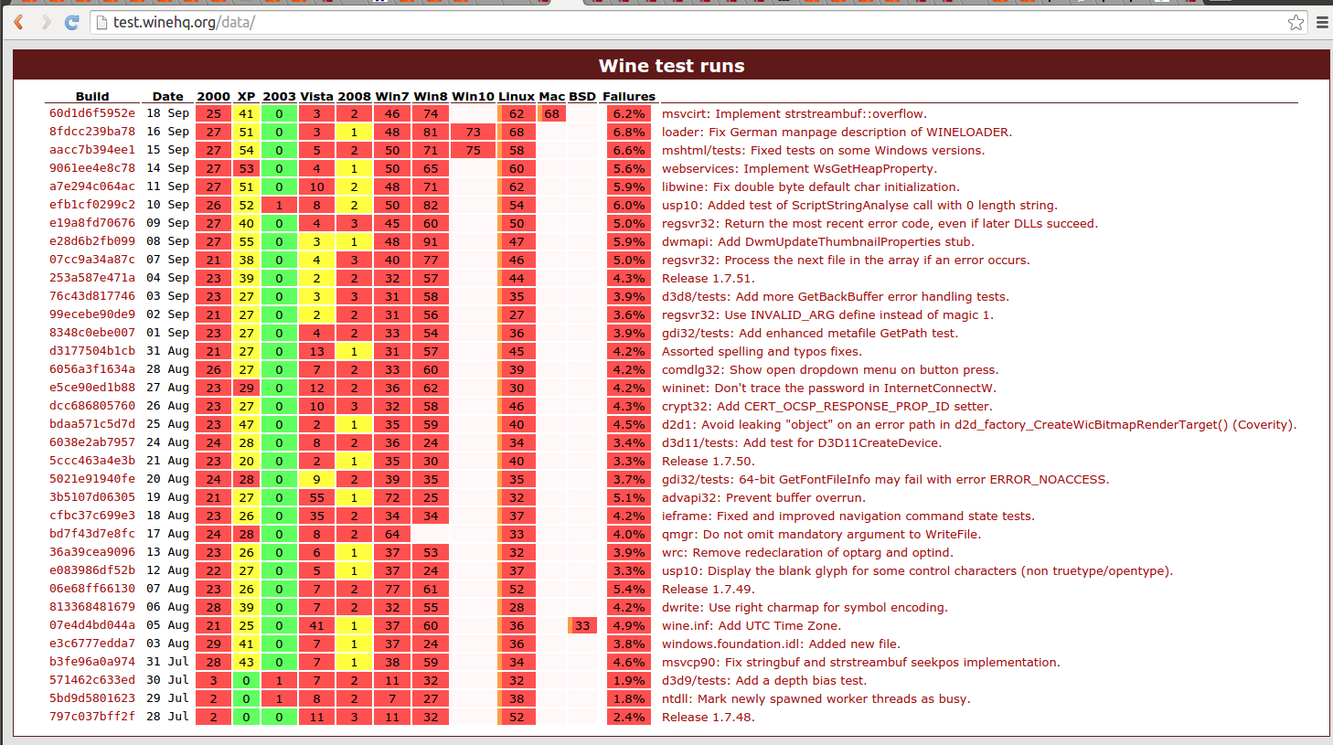 Wine's Conformance Test Results Page